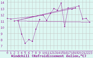 Courbe du refroidissement olien pour Vendays-Montalivet (33)