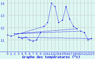 Courbe de tempratures pour Ouessant (29)