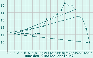 Courbe de l'humidex pour Abbeville (80)