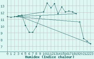 Courbe de l'humidex pour Saint Catherine's Point