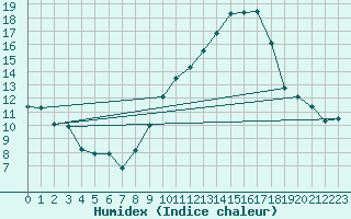 Courbe de l'humidex pour Zaragoza-Valdespartera
