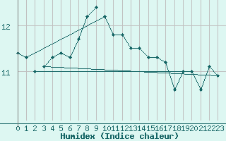 Courbe de l'humidex pour Hanko Tvarminne