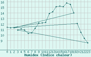 Courbe de l'humidex pour Saint-Nazaire (44)