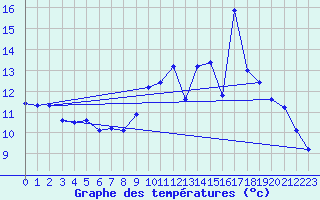 Courbe de tempratures pour Saint Gervais (33)