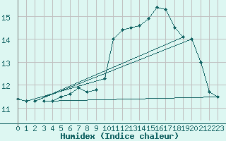 Courbe de l'humidex pour Deuselbach