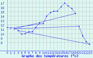 Courbe de tempratures pour Oehringen