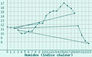 Courbe de l'humidex pour Oehringen