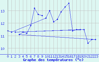 Courbe de tempratures pour Perpignan (66)