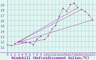Courbe du refroidissement olien pour Fcamp (76)