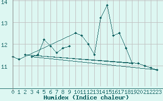 Courbe de l'humidex pour Reipa