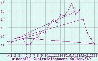Courbe du refroidissement olien pour Cap de la Hve (76)