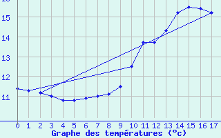 Courbe de tempratures pour Beaufort-Sur-Doron (73)