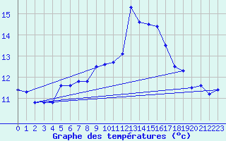 Courbe de tempratures pour Ste (34)