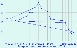 Courbe de tempratures pour Gotska Sandoen