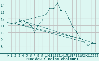 Courbe de l'humidex pour Rostherne No 2