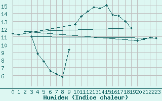 Courbe de l'humidex pour Corsept (44)