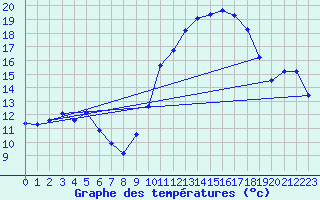 Courbe de tempratures pour Ancey (21)