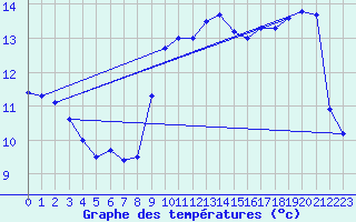Courbe de tempratures pour Roches Point