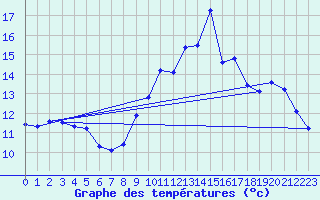 Courbe de tempratures pour Gimont (32)