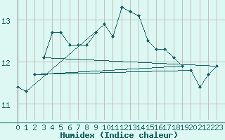 Courbe de l'humidex pour Cap de la Hve (76)