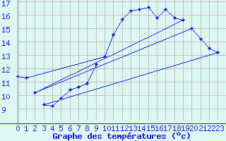 Courbe de tempratures pour Bridel (Lu)