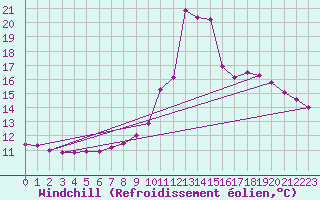 Courbe du refroidissement olien pour Bustince (64)