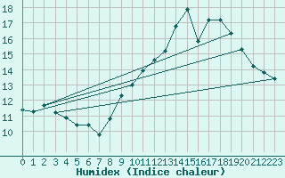 Courbe de l'humidex pour Saint Gervais (33)