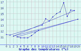 Courbe de tempratures pour Buzancy (08)