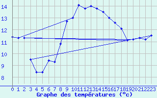 Courbe de tempratures pour Alfeld