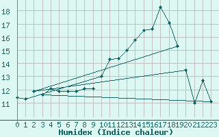 Courbe de l'humidex pour Aubenas - Lanas (07)