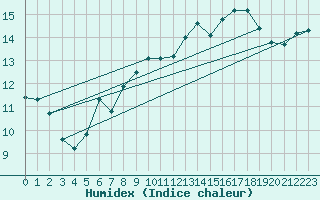 Courbe de l'humidex pour Le Talut - Belle-Ile (56)