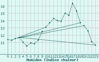 Courbe de l'humidex pour Ploumanac'h (22)