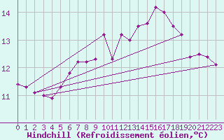 Courbe du refroidissement olien pour Batos