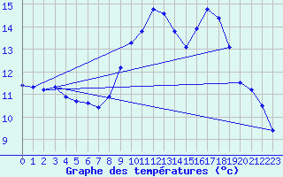 Courbe de tempratures pour Le Luc (83)