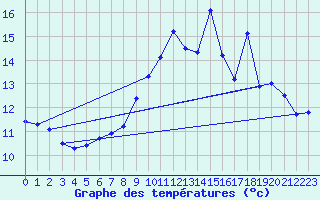 Courbe de tempratures pour Feins (35)