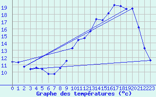 Courbe de tempratures pour Cerisiers (89)