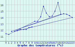 Courbe de tempratures pour Dax (40)