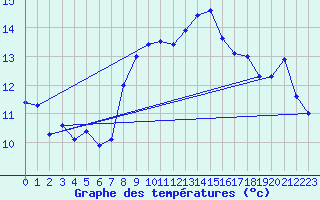 Courbe de tempratures pour Bouveret