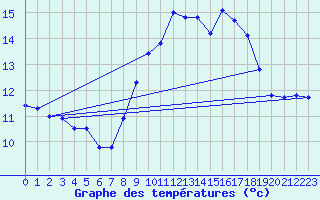 Courbe de tempratures pour Ile du Levant (83)