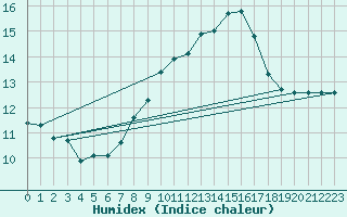 Courbe de l'humidex pour Laroque (34)