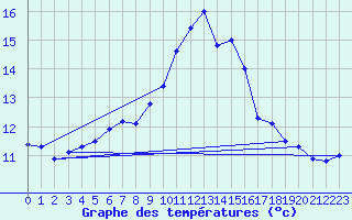 Courbe de tempratures pour Tjakaape