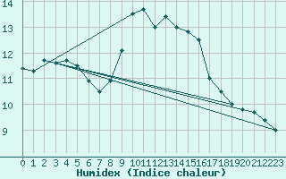 Courbe de l'humidex pour Ile Rousse (2B)