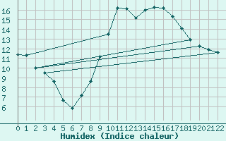 Courbe de l'humidex pour Braganca