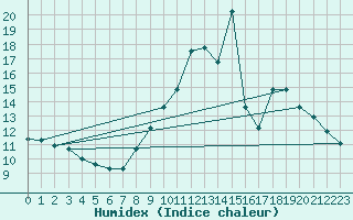 Courbe de l'humidex pour La Chapelle-Montreuil (86)