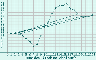 Courbe de l'humidex pour Brive-Souillac (19)