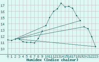 Courbe de l'humidex pour Crosby