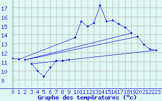 Courbe de tempratures pour Waldems-Reinborn