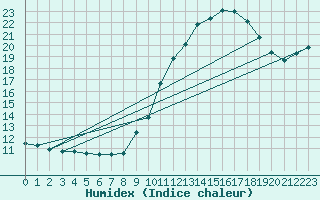 Courbe de l'humidex pour Bergerac (24)