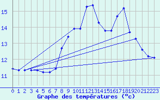 Courbe de tempratures pour Hohrod (68)