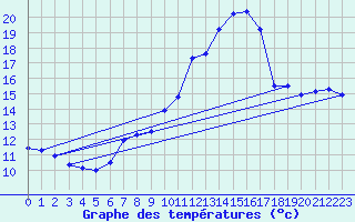 Courbe de tempratures pour Hoherodskopf-Vogelsberg